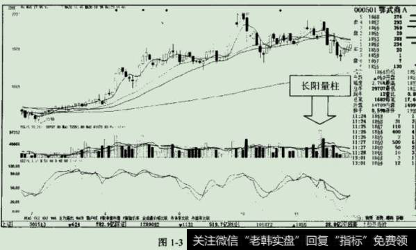 股价运行到2010年11月10日便收出了一根放量的长阳，也就是所谓的“红色量柱”。