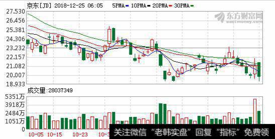 电商平台加注短视频 京东“内外结合”扶持视频生态发展