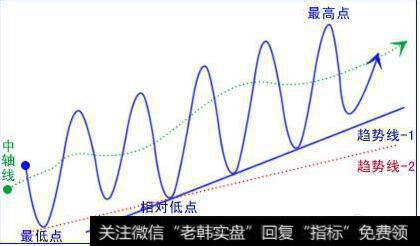 如何绘制<a href='//m.sasasearch.com/zuoyugen/290230.html'>趋势</a>线