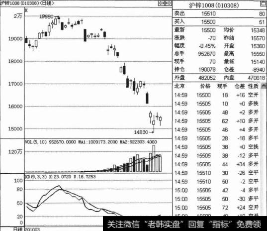 如何进行震涨上行交易技巧操作解析？