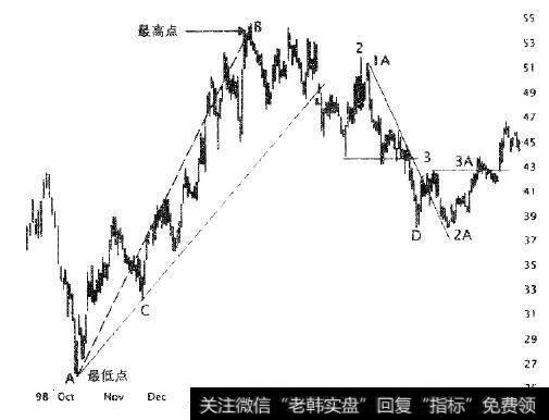 趋势改变法则预侧趋势的改变
