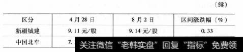 表3-34月28日~8月2日上证指数及相关品种区间涨跌一览表（续）