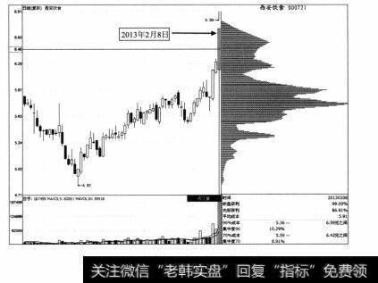 图1-34 西安饮食2013年2月8日筹码分布图