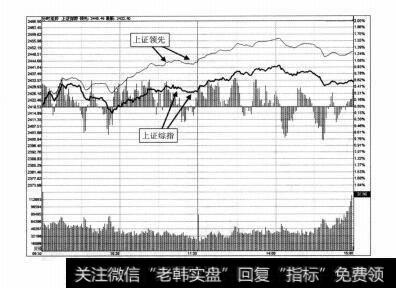 图3-5 上证指数2013年2月8日分时图