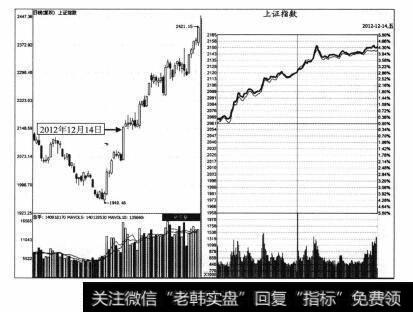 图3-6 上证指数2012年12月14日分时图