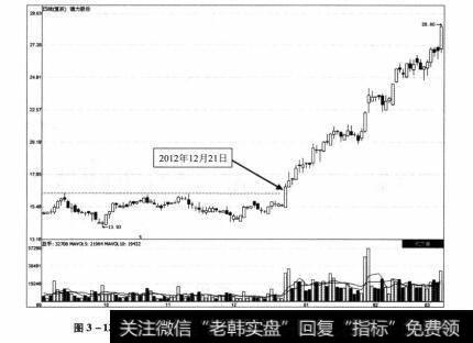 图3-12 德力股份2012年9月4日-2013年3月6日期间走势图