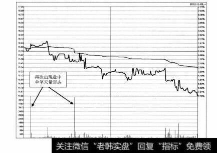 图4-14 万润科技2012年11月5日分时图