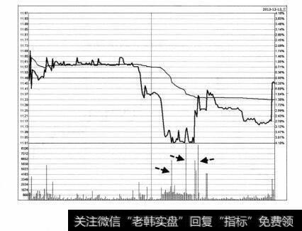 图4-15 商业城2012年12月12日分时图