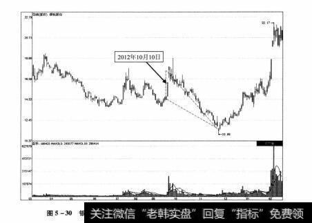 图5-30 银轮股份2012年3月28日-2013年2月19日期间走势图