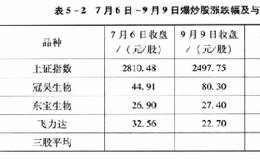 爆炒股有哪些操作技巧？怎样选择爆炒股？