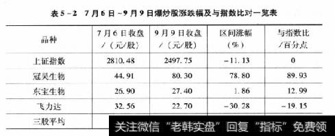 表5-27月6日~9月9日爆炒股涨跌幅及与指数比对一览表