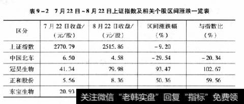 表9-27月22日~8月22日上证指数及相美个股区向涨跌一览表