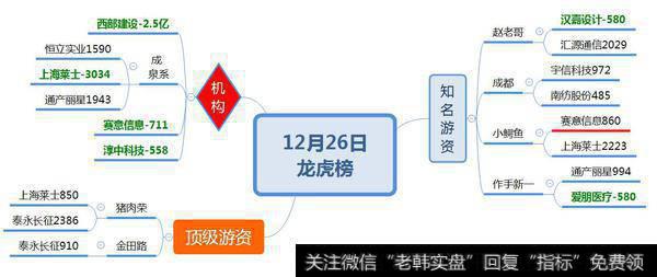 70%换手的泰永长征被猪肉荣、金田路介入；成泉系马甲被游资借用