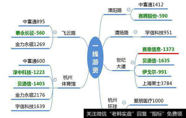 70%换手的泰永长征被猪肉荣、金田路介入；成泉系马甲被游资借用