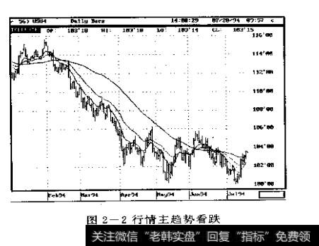图2-2行情主趋势看跌