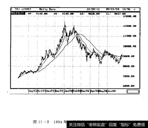 图11-21994年3月份每日恒生期货价格图