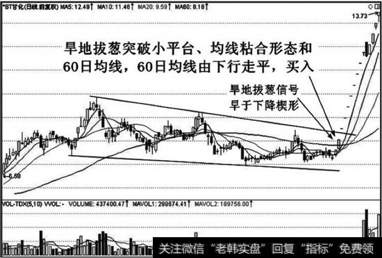 早地拔葱是看涨信号。买入