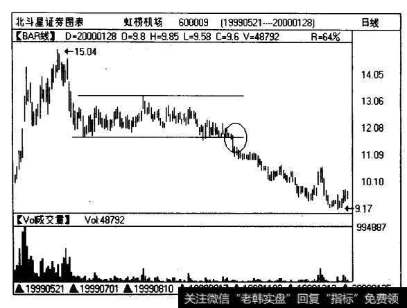 股票虹桥机场（600009)的日线图