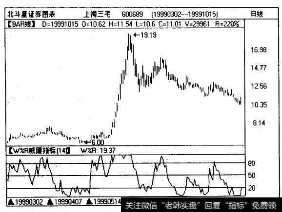 W%R高于80°线时，市场处于超买状态