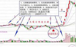 老股民透露13年追涨秘籍，4种必涨形态，一买就涨