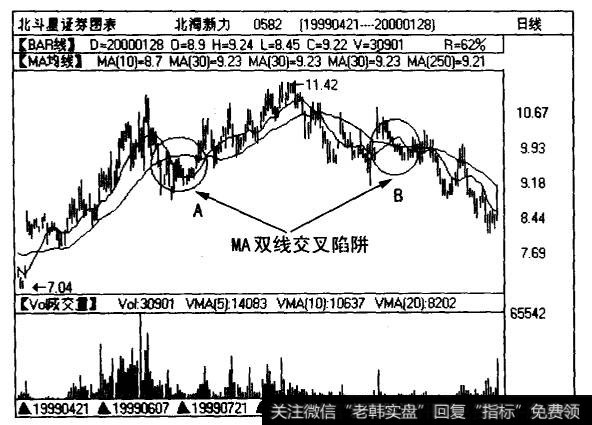 北海新力（0582)日线图上先后出现了两个陷阱