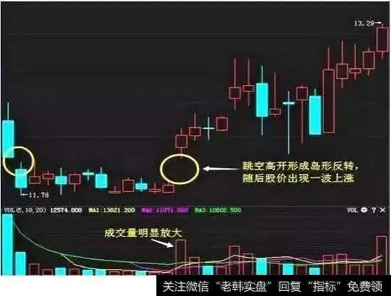 价跌量增时的反转讯号