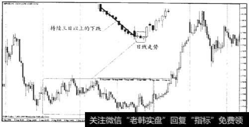 “三日横盘反装