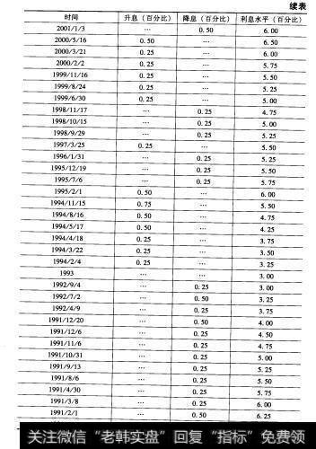 表7-1续美国1987-2008年几次升降息周期统计表