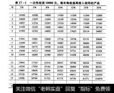 表17-1一次性投资10000元，每年将收益再投入相同的产品