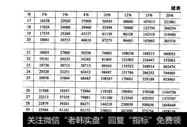 表17-1 续表一次性投资10000元，每年将收益再投入相同的产品