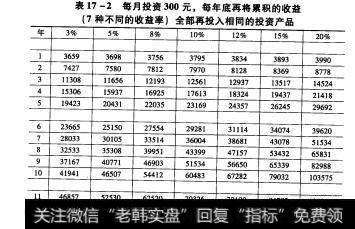 表17-2每月投资300元，每年底再将累积的收益（7种不同的收益率）全部再投入相同的投资产品