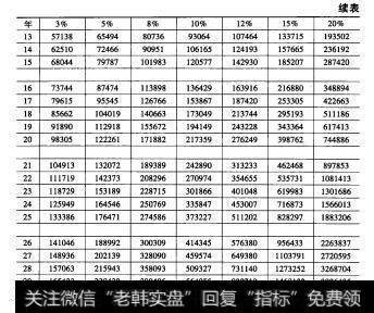 表17-2 续表每月投资300元，每年底再将累积的收益（7种不同的收益率）全部再投入相同的投资产品