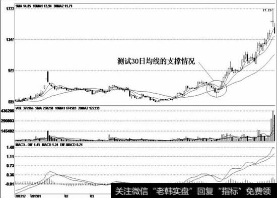 庄家在长时间的底部震荡过程中,成功地完成了建仓计划