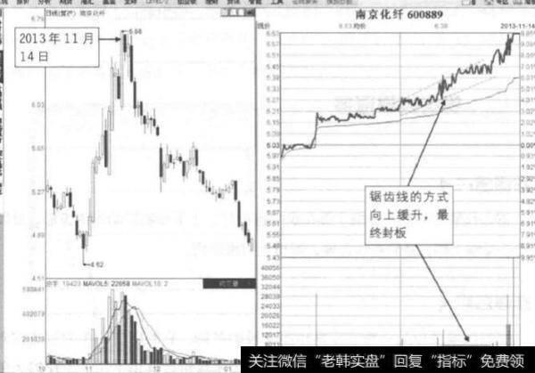 高价大单偷袭封板形态和锯齿线攀涨停形态是什么意思？