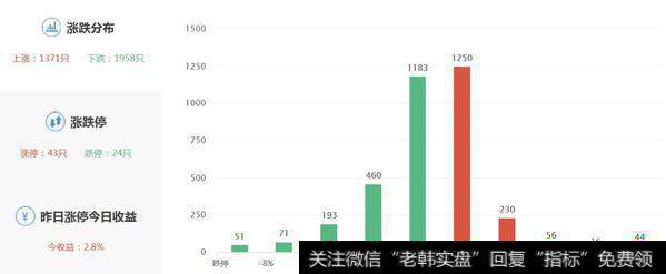 两市涨跌数