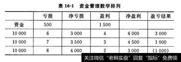 资金管理数学排列