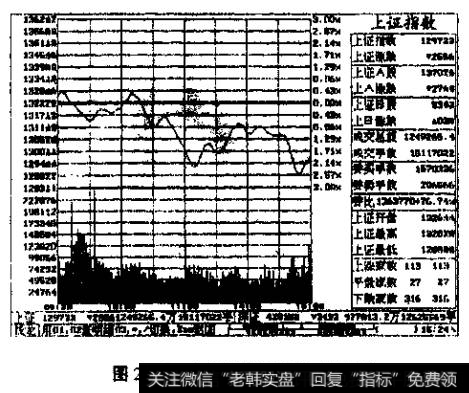 图2-5大盘股指晨荡盘弱的形态