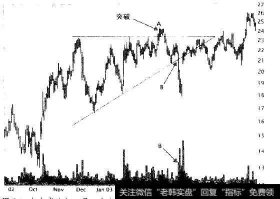 向上突破点A是一个多头陷阱，它诱使交易者直到B点割肉出场。