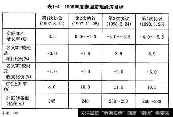 1998年度泰国宏观经济目标