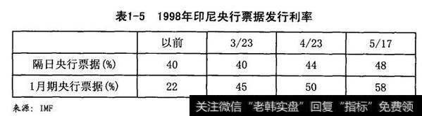 1998年印尼央行票据发行利率