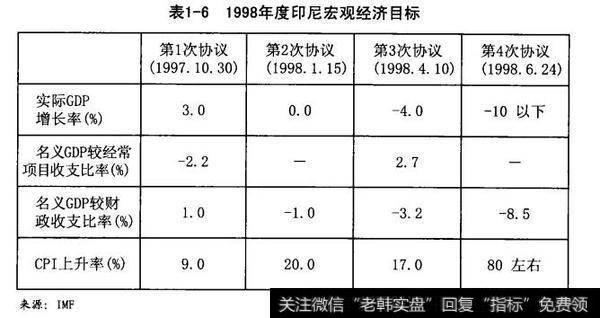 1998年印尼宏观经济目标