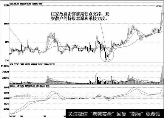 股价从高位下跌后，在底部出现横盘走势