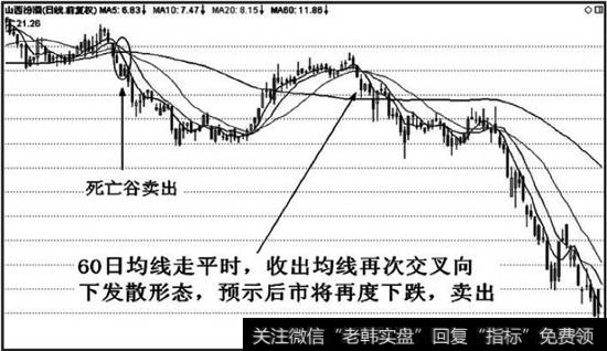 均线向下发散是交叉发散。在跌破60日均线之后，出现死亡谷形态。