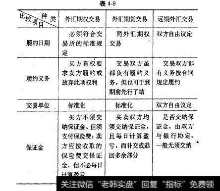 表4-9远期、期货、期权三者的比较。