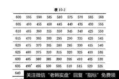 表10-2江恩理论