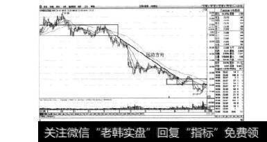 图2-20大华殷份日K线图