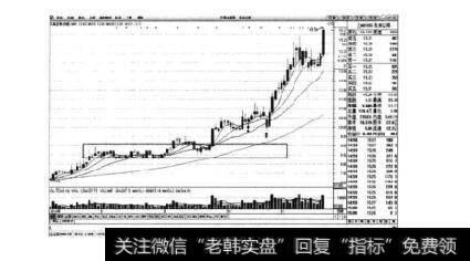 图3-23东吴证券日K线图