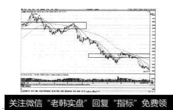 图3-31上证指数日K线图