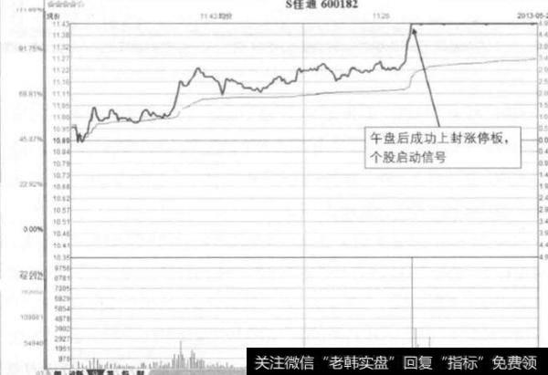 独立缓升后的突破板是怎样形成的？