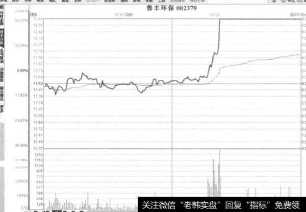 相对低点反复涨停形态是什么？什么时候可以短线追涨介入？